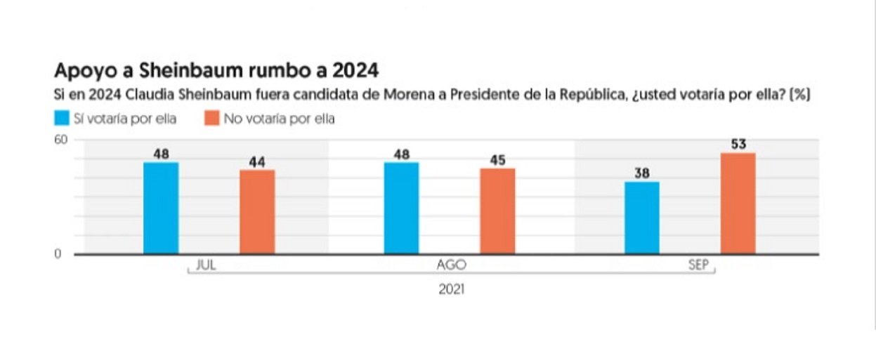 Según encuesta de El Financiero 53 no votaría por Claudia Sheinbaum