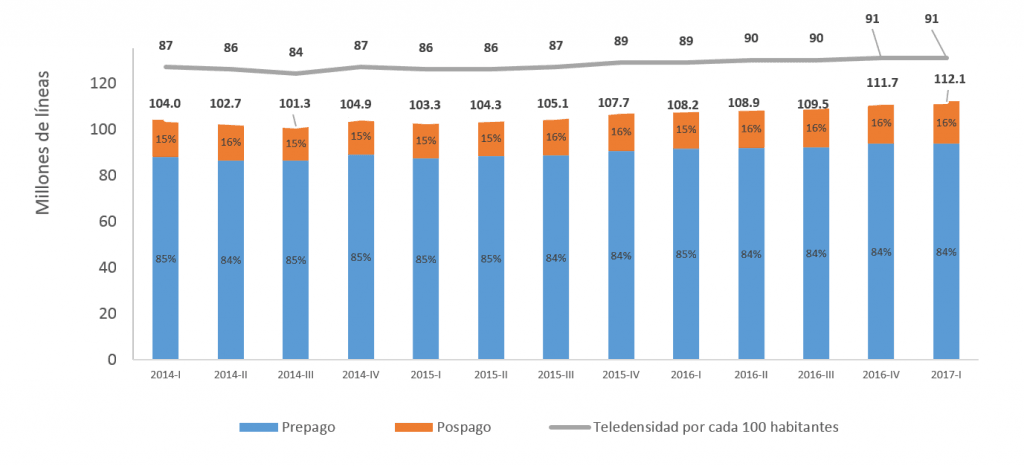 Gráfica telefonía móvil IFT