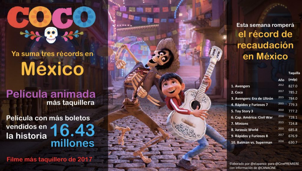 “Coco”, la película animada más taquillera en la historia de Mexico