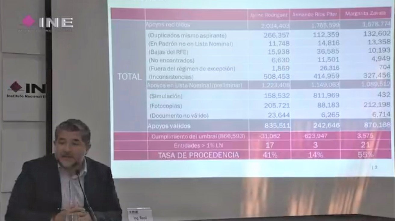 Zavala cumple requisitos para ser independiente; Bronco y Ríos Piter, no